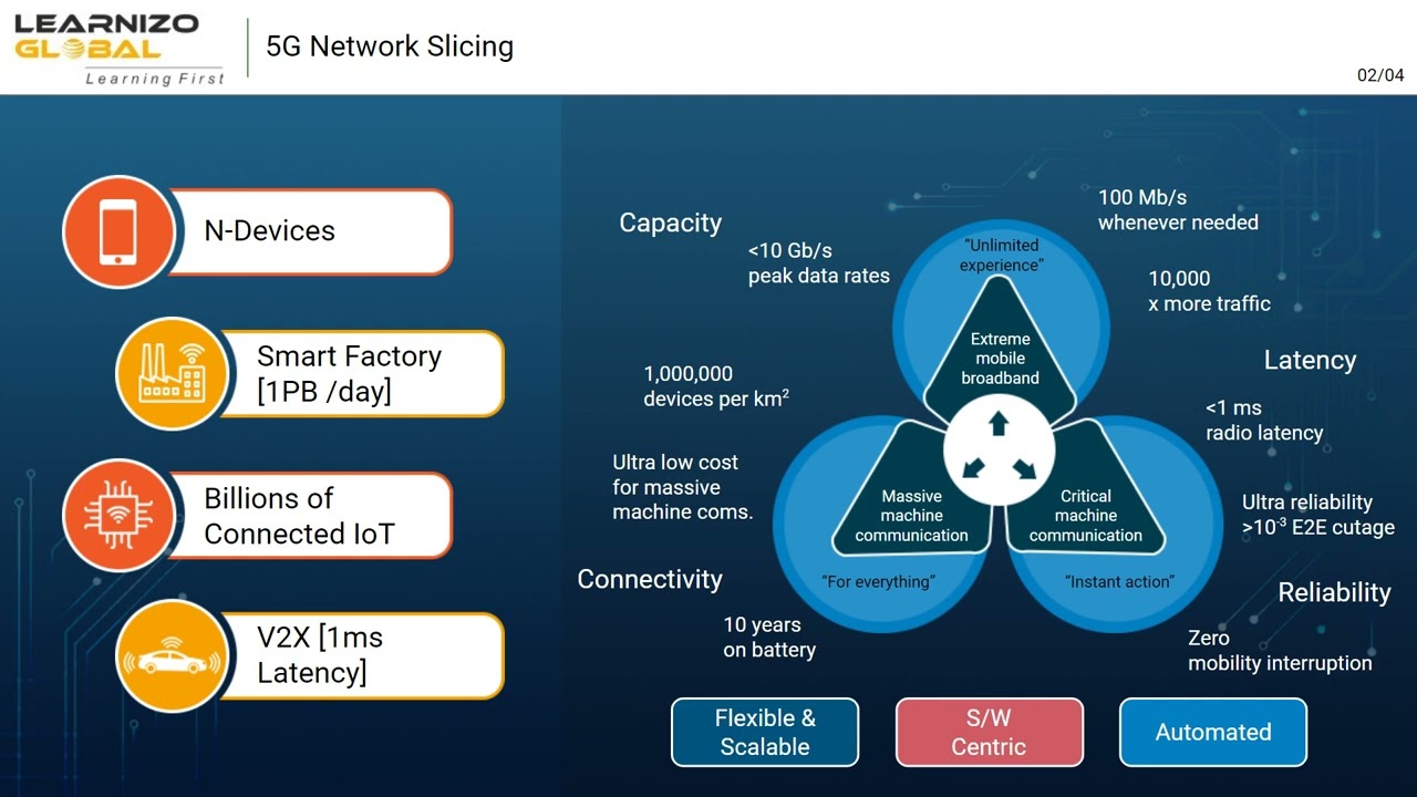 5G Network Slicing - YouTube