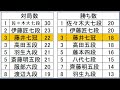 棋戦速報8月30日版　藤井聡太「八冠」誕生まであと三勝！王座戦日程や永瀬王座との対戦成績まとめ　山下数毅三段、中学生棋士なるか？リーグ残り2戦　a級順位戦＆c1順位戦速報