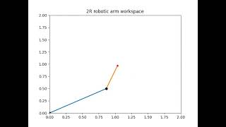 2R robotic arm workspace - Python simulation