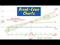 Break-even charts (Break-even Point / Margin of Safety) IGCSE Business Basics / Revision