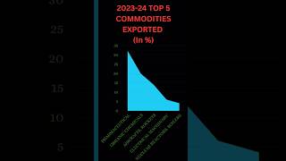 TGPSC||| SOCIO-ECONOMIC SURVEY 2023-24💥💥||| TOP 5 COMMODITIES EXPORTED FROM TELANGANA 🎯🎯🎯|||#tgpsc