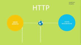 What is an SSL? HTTP vs HTTPS, ENCRYPTION, DECRYPTION Explained | How actually does SSL secure DATA