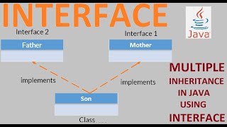 How to implement Multiple Inheritance in Java using Interface | Abstract Class | Function Overriding