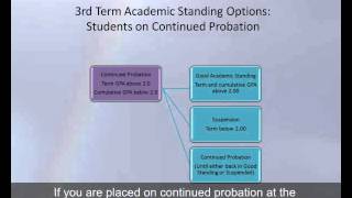 Academic Standing Explained