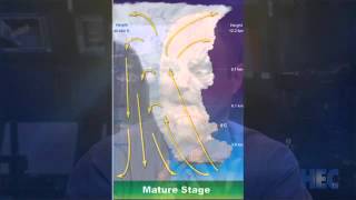 The Science Behind Weather Forecasting: Part 1