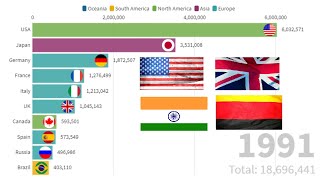 Top 10 Country GDP Ranking History (1991-2020) | World's Richest Countries by GDP