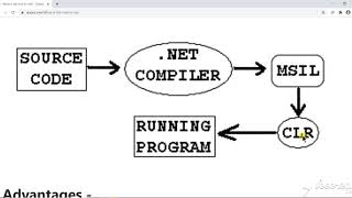 Execution Process of C#/.Net program