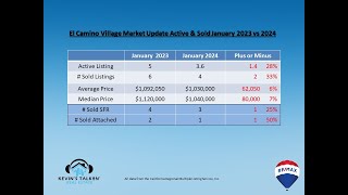 Kevin discusses Slow January Sales 2023 Vs. 2024 Market Update Irvine Villages of El Camino \u0026 Walnut