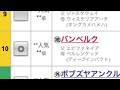 【競馬予想／自信度a／次走の本命馬】2023年2月12日阪神7レース◎バンベルク「2走前、直線前がカベになり脚を余らせる不利がありました」単勝3000円で勝負！ 競馬 競馬予想 次走の本命馬