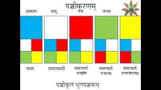 अद्वैत वेदान्त। सृष्टिक्रम। पञ्चीकरण। Adwait Vedanta। Pancheekaran।