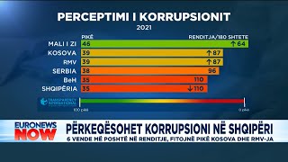 Përkeqësohet korrupsioni në Shqipëri, 6 vende më poshtë në renditje