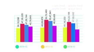 Rise in Number of Institutional Child Delivery  - A snapshot of progress