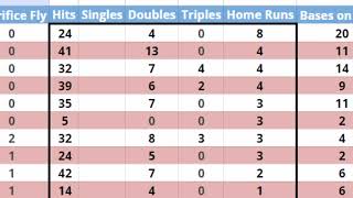 Breaking Down the Baseball Stats Spreadsheet!
