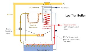 Loeffler boiler | Working | animation flow