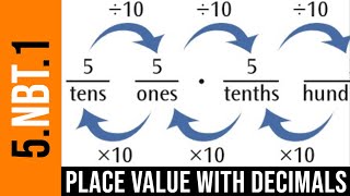 5.NBT.1 Place Value with Decimals