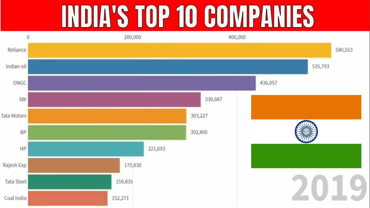 India's Top 10 Companies By Revenue 2010 - 2019 - YouTube