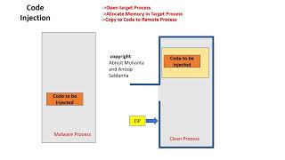 Malware Code Injection Simplified