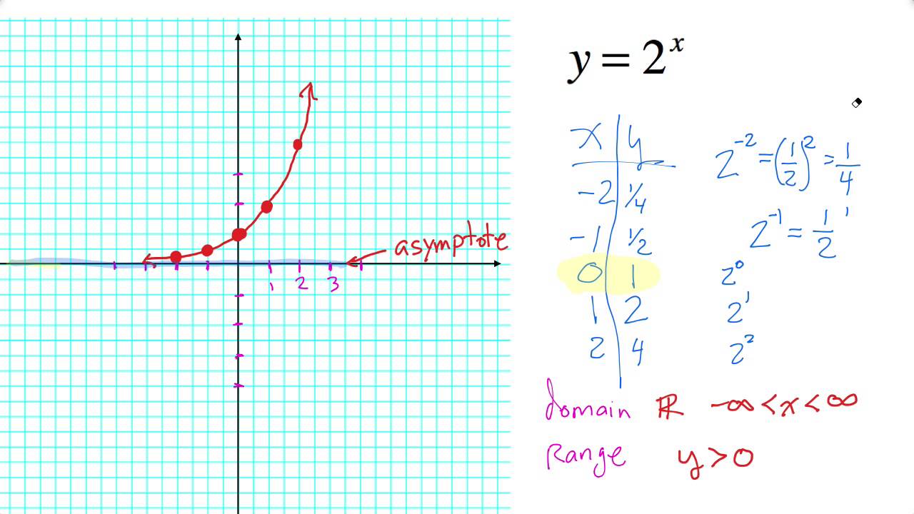 Graphing Exponential Functions (parent Functions) - YouTube