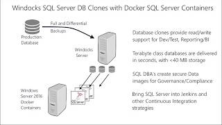 Windocks Docker Windows SQL Server containers and Database Cloning