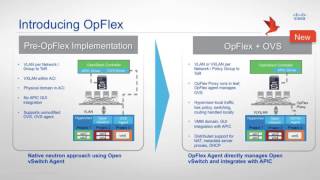 Cisco ACI and OpenStack