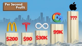 Per Second Profit of world famous Companies in 2025 | Richest Companies Profit