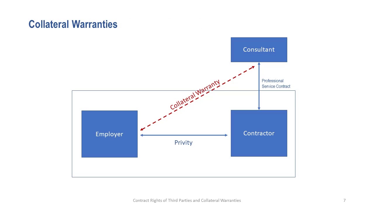 Third Parties And Collateral Warranties - YouTube