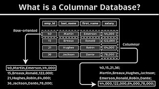 What is a Columnar Database? (vs. Row-oriented Database)
