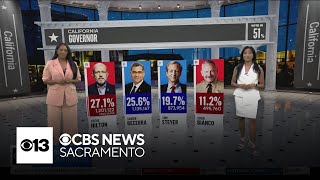 Latest results in key primary elections in California, including governor's race