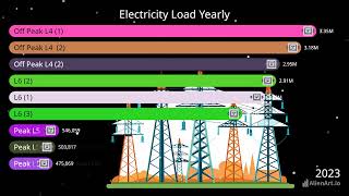 Electricity Load Yearly | Electric Meter Reading Visualization with Progress Bar