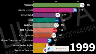 Самые дорогие компании Мира (1998-2020) [ИНФОГРАФИКА]