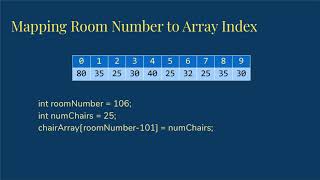 Meaningful Array Indices in Java