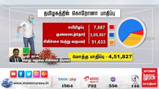 தமிழகத்தில் ஒரே நாளில் 5,976 பேருக்கு கொரோனா  தொற்று உறுதி