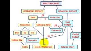 Master Budget (Operating Budget, Financial Budget \u0026 Sub-Budgets Calculations Explained \u0026 Detailed)