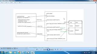 HashSet and Internal working of the HashSet (Most popular question for java interview )
