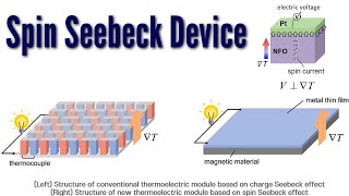 Generating electricity from heat using the spin Seebeck device