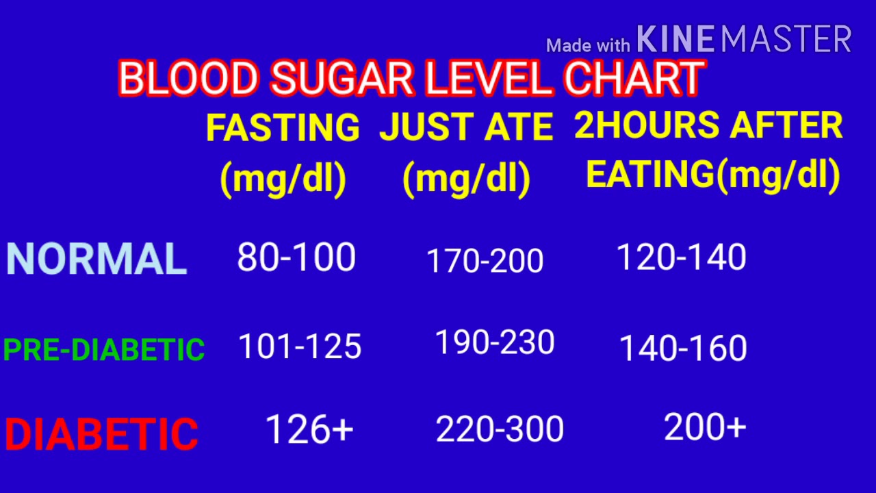 Normal Blood Sugar Levels Chart