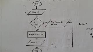 How to convert Flow Chart to Psuedocode| Computer Exam Question