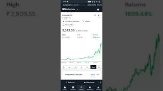 Coforge Ltd🔥 1859% return from Stock Market #Shorts