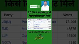 Runnisaidpur Vidhan sabha election result 2020 #shorts #Runnisaidpur #biharelection2020