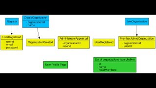 Getting Started: Event Storming in 30 Seconds