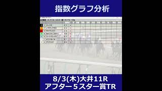 大井競馬【アフター５スター賞トライアル】8/3(木) 11R《地方競馬 指数グラフ・予想・攻略》#short