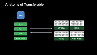WWDC22: Meet Transferable | Apple