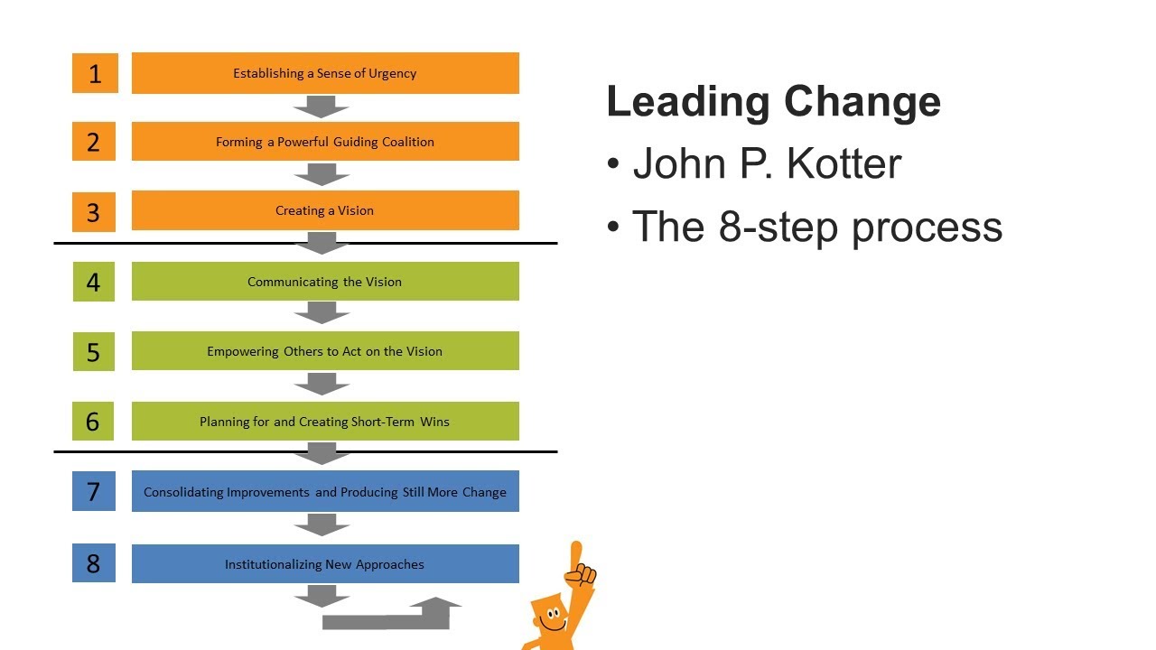 Kotters 8 Steps Leading Change - YouTube