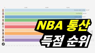 NBA 통산 득점 순위(1960 ~ 2022)