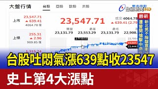 台股吐悶氣漲639點收23547 史上第4大漲點