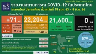 ศบค.แถลงไทยเจอป่วยโควิดเพิ่ม 71 ราย รวมสะสมระลอกใหม่ 22,204 ราย