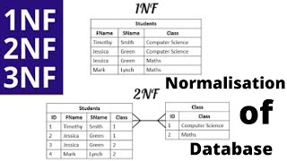 How to Normalise a Database into 1NF, 2NF, 3NF and 4NF(KET Academy)