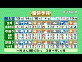 【早くも台風？今年の台風どうなる？】防災ラボ（テレポートプラス４月１２日放送）