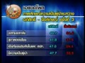 110606ch9เช้าข่าวข้น เอแบคโพลp