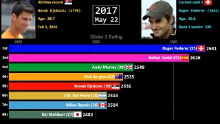 Elo Rankings History of the Top 8 Men's Tennis Players in the Open Era